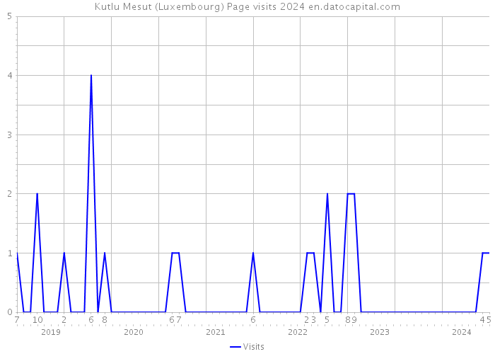Kutlu Mesut (Luxembourg) Page visits 2024 