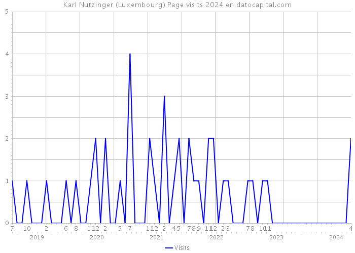 Karl Nutzinger (Luxembourg) Page visits 2024 