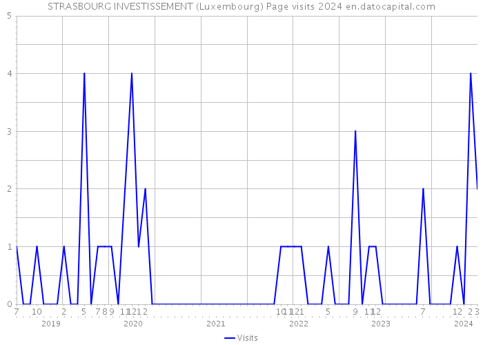 STRASBOURG INVESTISSEMENT (Luxembourg) Page visits 2024 