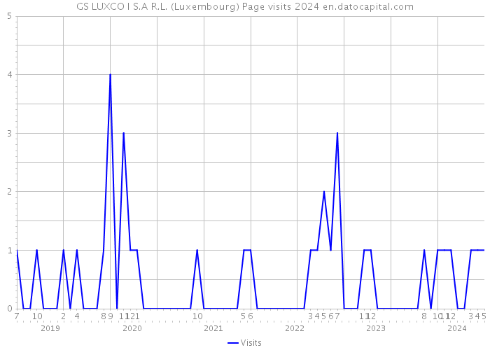 GS LUXCO I S.A R.L. (Luxembourg) Page visits 2024 