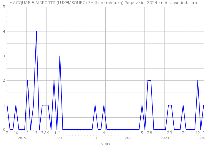 MACQUARIE AIRPORTS (LUXEMBOURG) SA (Luxembourg) Page visits 2024 