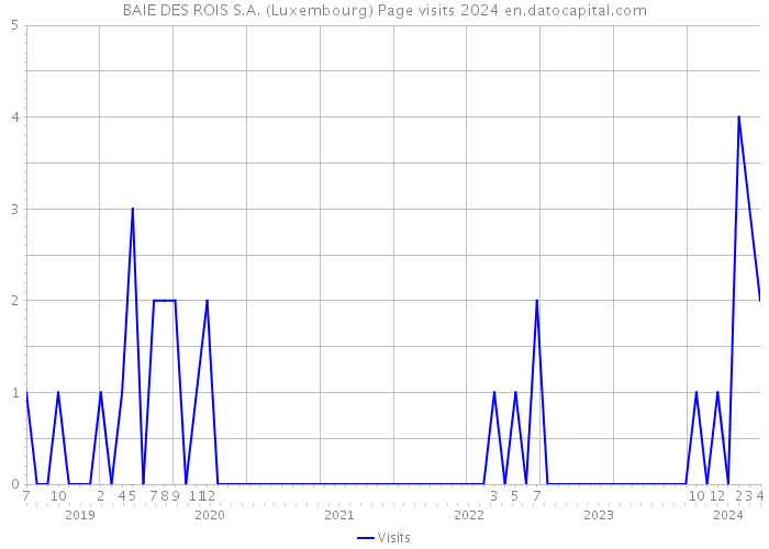 BAIE DES ROIS S.A. (Luxembourg) Page visits 2024 