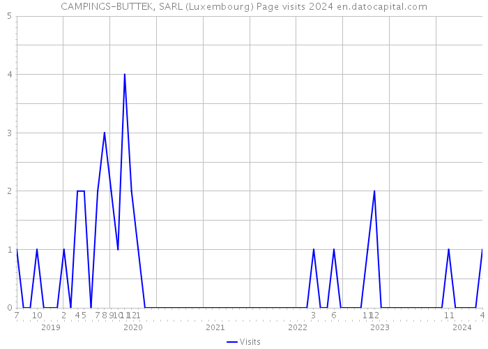 CAMPINGS-BUTTEK, SARL (Luxembourg) Page visits 2024 