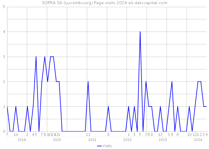 SOPRA SA (Luxembourg) Page visits 2024 