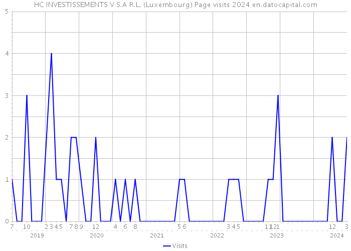 HC INVESTISSEMENTS V S.A R.L. (Luxembourg) Page visits 2024 