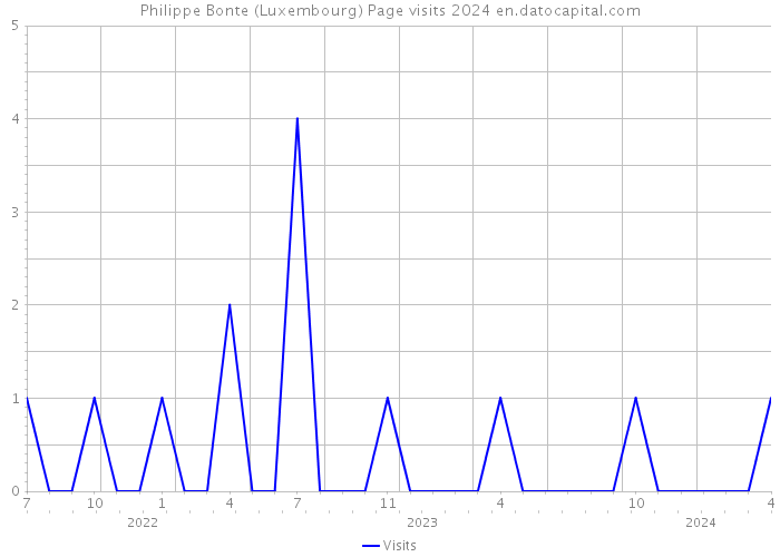 Philippe Bonte (Luxembourg) Page visits 2024 