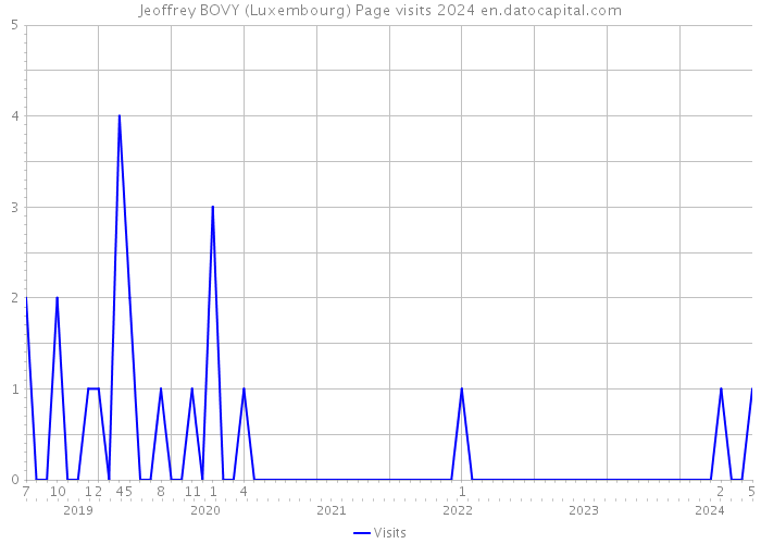Jeoffrey BOVY (Luxembourg) Page visits 2024 