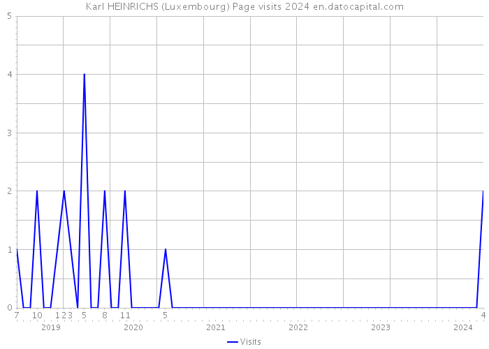 Karl HEINRICHS (Luxembourg) Page visits 2024 