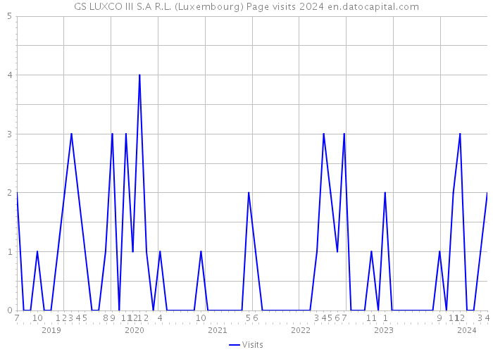 GS LUXCO III S.A R.L. (Luxembourg) Page visits 2024 