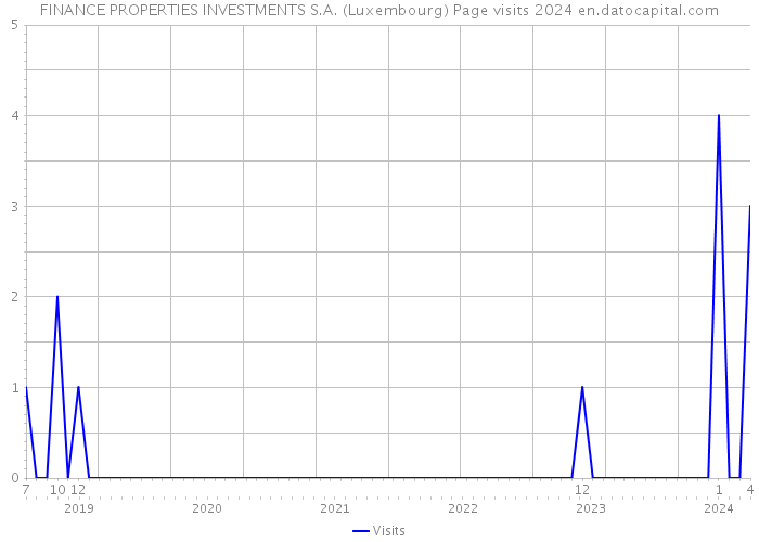 FINANCE PROPERTIES INVESTMENTS S.A. (Luxembourg) Page visits 2024 