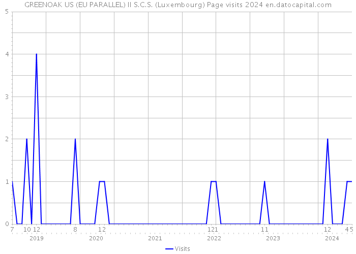 GREENOAK US (EU PARALLEL) II S.C.S. (Luxembourg) Page visits 2024 