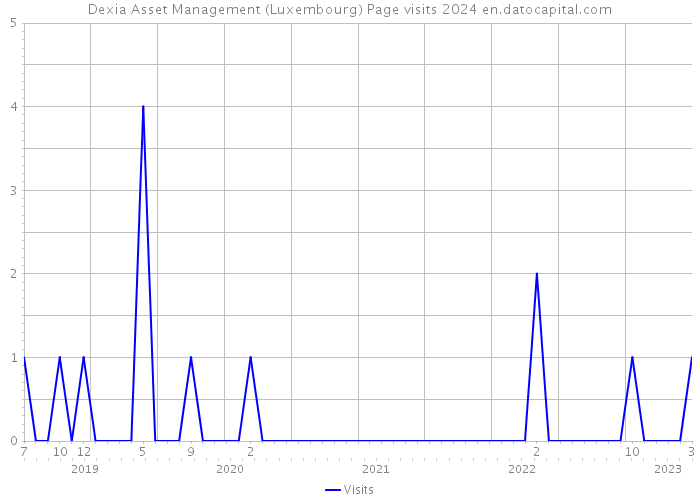 Dexia Asset Management (Luxembourg) Page visits 2024 