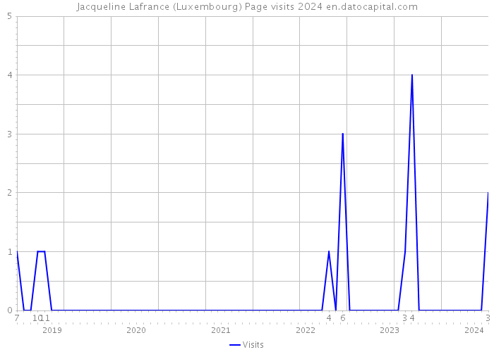 Jacqueline Lafrance (Luxembourg) Page visits 2024 
