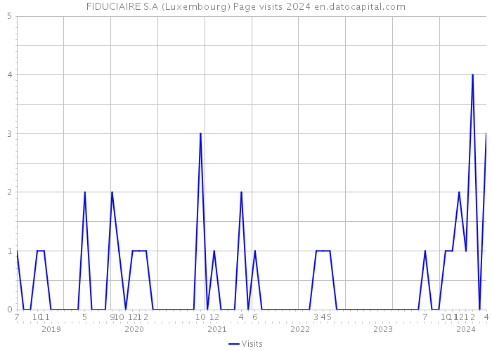 FIDUCIAIRE S.A (Luxembourg) Page visits 2024 