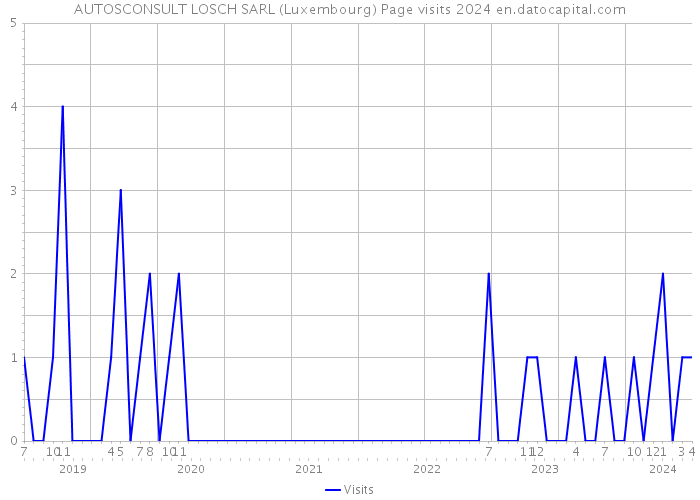 AUTOSCONSULT LOSCH SARL (Luxembourg) Page visits 2024 