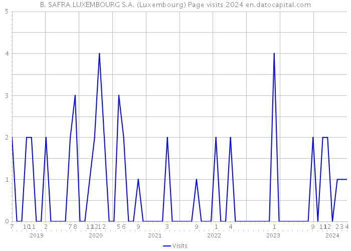 B. SAFRA LUXEMBOURG S.A. (Luxembourg) Page visits 2024 