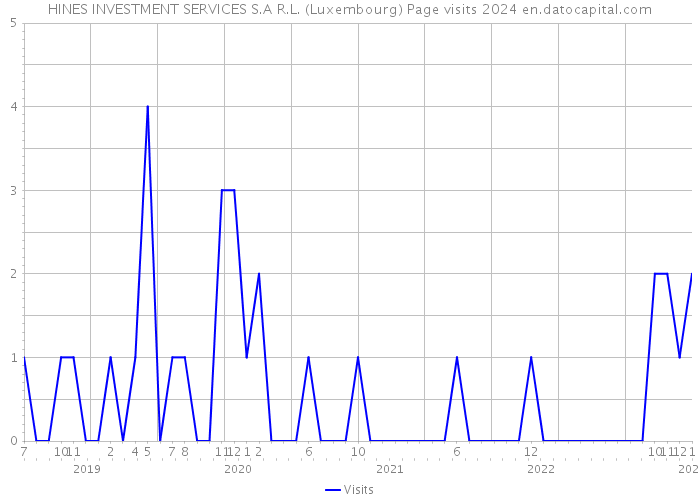HINES INVESTMENT SERVICES S.A R.L. (Luxembourg) Page visits 2024 