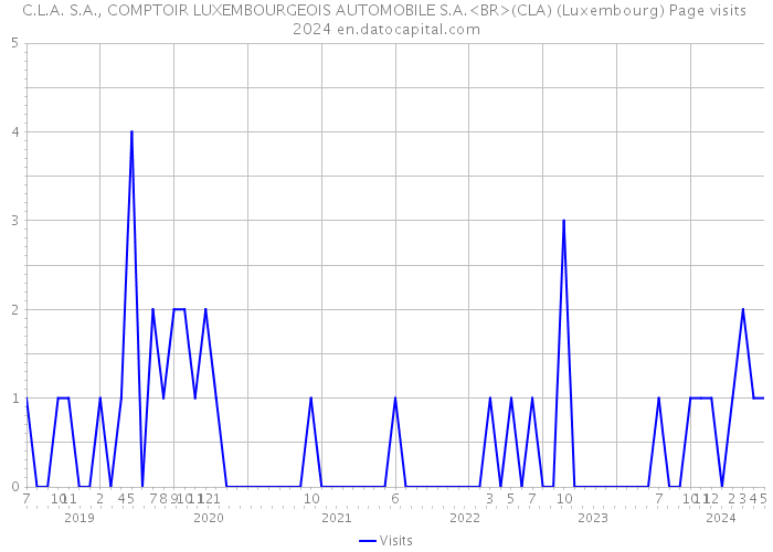 C.L.A. S.A., COMPTOIR LUXEMBOURGEOIS AUTOMOBILE S.A.<BR>(CLA) (Luxembourg) Page visits 2024 