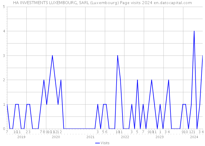 HA INVESTMENTS LUXEMBOURG, SARL (Luxembourg) Page visits 2024 