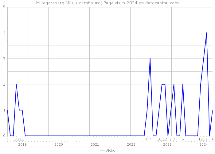 Hillegersberg NL (Luxembourg) Page visits 2024 