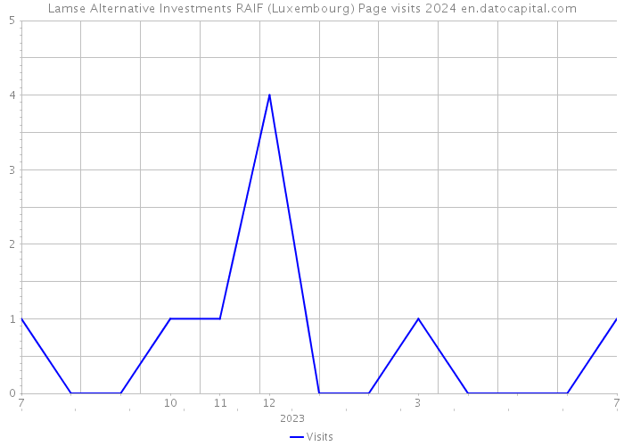 Lamse Alternative Investments RAIF (Luxembourg) Page visits 2024 