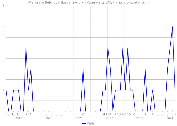 Merksem Belgique (Luxembourg) Page visits 2024 
