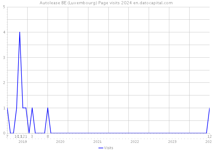 Autolease BE (Luxembourg) Page visits 2024 