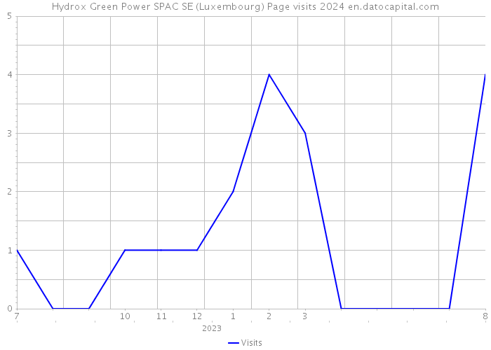 Hydrox Green Power SPAC SE (Luxembourg) Page visits 2024 