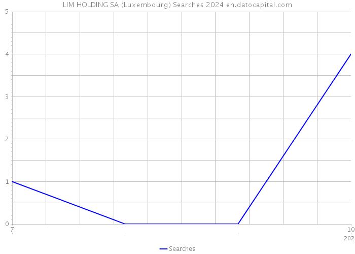 LIM HOLDING SA (Luxembourg) Searches 2024 