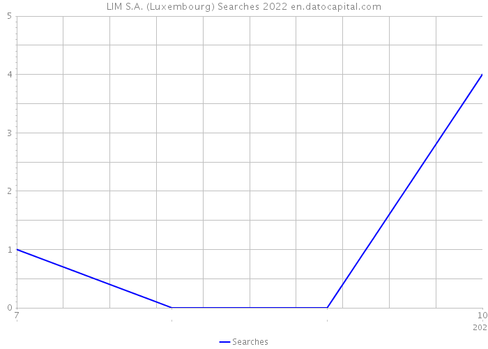 LIM S.A. (Luxembourg) Searches 2022 