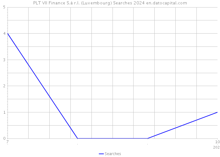 PLT VII Finance S.à r.l. (Luxembourg) Searches 2024 