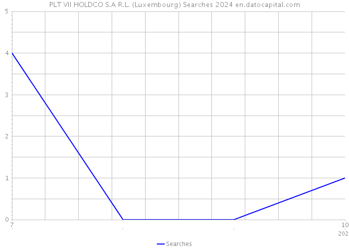 PLT VII HOLDCO S.A R.L. (Luxembourg) Searches 2024 