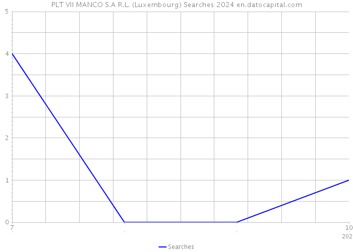 PLT VII MANCO S.A R.L. (Luxembourg) Searches 2024 