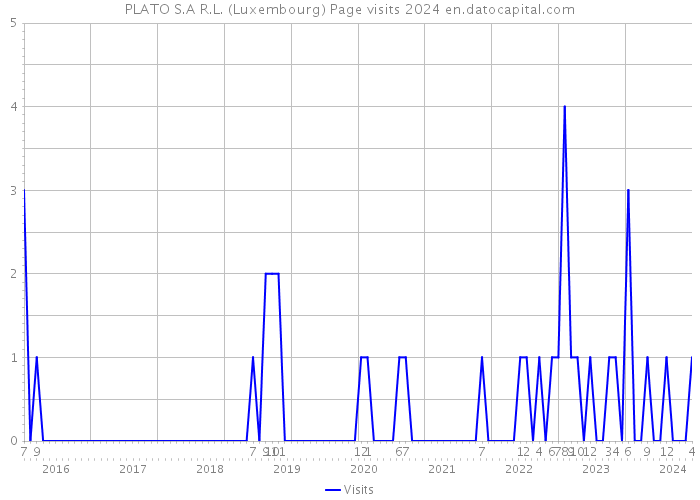 PLATO S.A R.L. (Luxembourg) Page visits 2024 