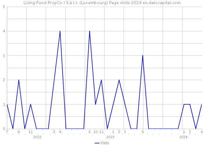 Living Fund PropCo I S.à r.l. (Luxembourg) Page visits 2024 