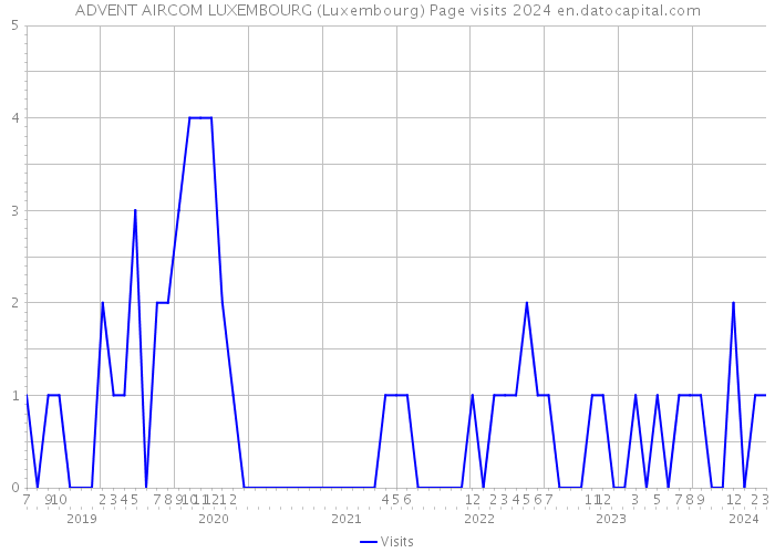 ADVENT AIRCOM LUXEMBOURG (Luxembourg) Page visits 2024 