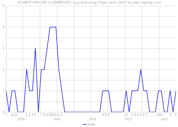 ADVENT AIRCOM LUXEMBOURG (Luxembourg) Page visits 2023 
