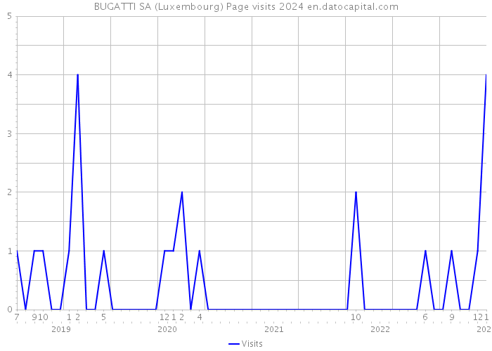 BUGATTI SA (Luxembourg) Page visits 2024 
