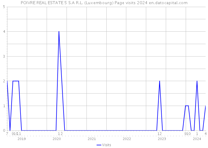 POIVRE REAL ESTATE 5 S.A R.L. (Luxembourg) Page visits 2024 