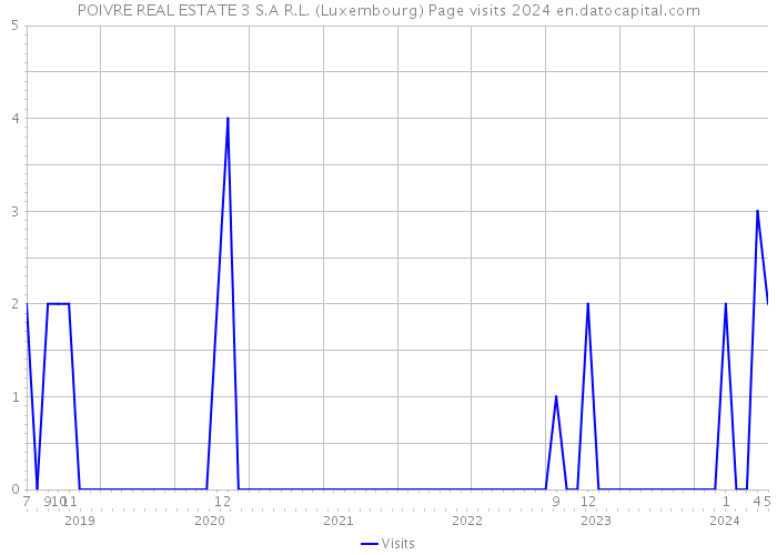 POIVRE REAL ESTATE 3 S.A R.L. (Luxembourg) Page visits 2024 