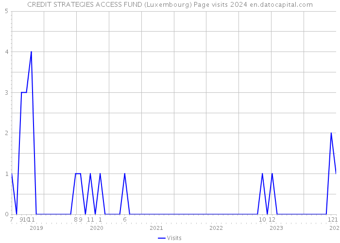 CREDIT STRATEGIES ACCESS FUND (Luxembourg) Page visits 2024 