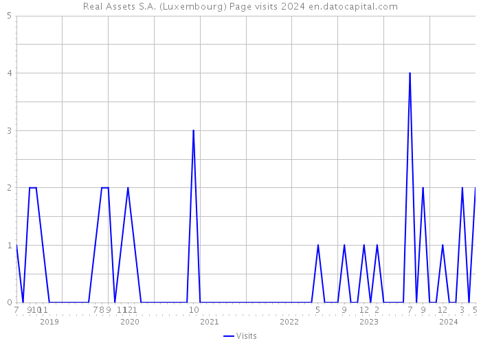 Real Assets S.A. (Luxembourg) Page visits 2024 