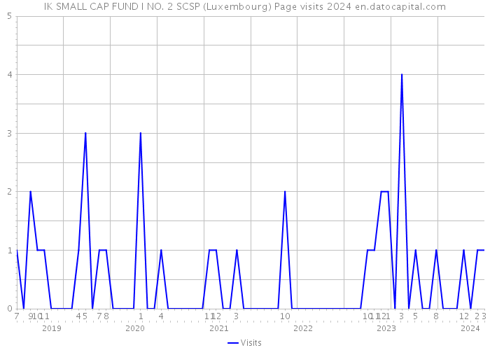 IK SMALL CAP FUND I NO. 2 SCSP (Luxembourg) Page visits 2024 