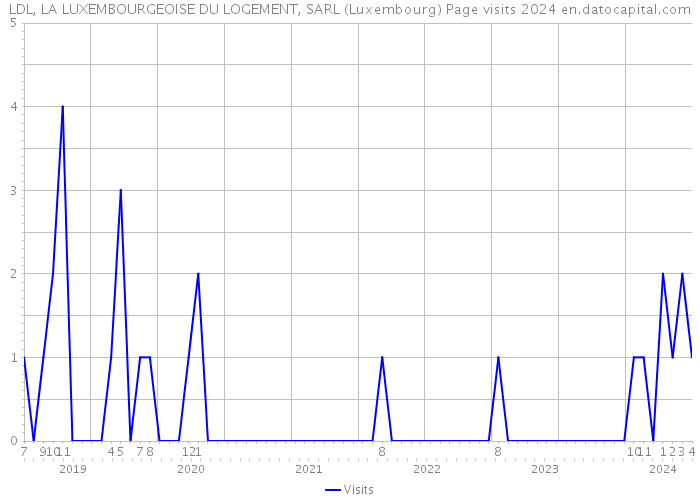 LDL, LA LUXEMBOURGEOISE DU LOGEMENT, SARL (Luxembourg) Page visits 2024 