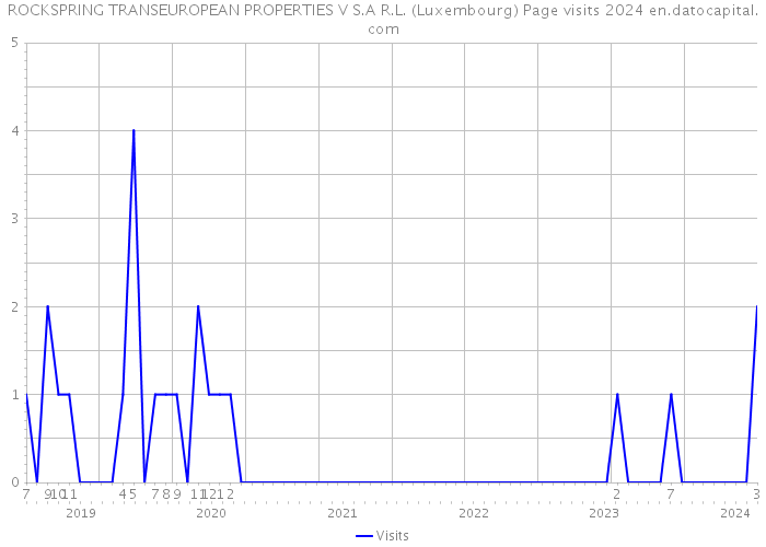 ROCKSPRING TRANSEUROPEAN PROPERTIES V S.A R.L. (Luxembourg) Page visits 2024 