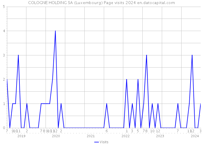 COLOGNE HOLDING SA (Luxembourg) Page visits 2024 