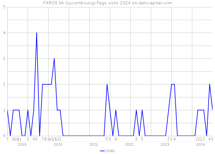 FAROS SA (Luxembourg) Page visits 2024 