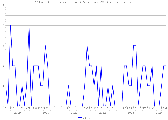 CETP NPA S.A R.L. (Luxembourg) Page visits 2024 