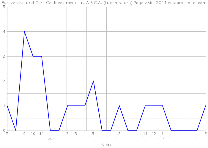 Eurazeo Natural Care Co-Investment Lux A S.C.A. (Luxembourg) Page visits 2024 