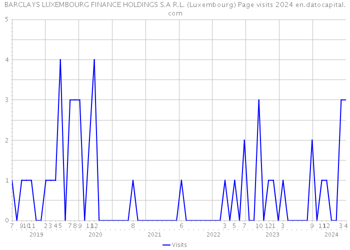 BARCLAYS LUXEMBOURG FINANCE HOLDINGS S.A R.L. (Luxembourg) Page visits 2024 